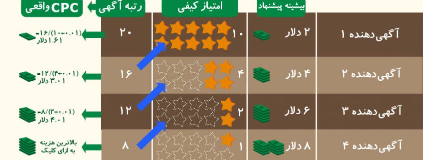 محاسبه هزینه واقعی یک کلیک روی تبلیغات شما در گوگل ادوردز