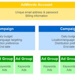 ساختار تبلیغات در حساب گوگل ادوردز