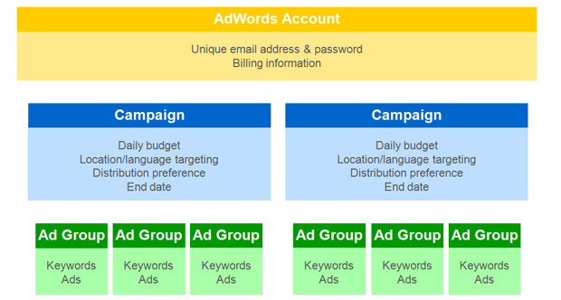 ساختار تبلیغات در حساب گوگل ادوردز