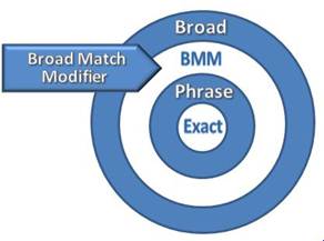 اصلاح‌گر انطباق گسترده (Broad Match Modifier)