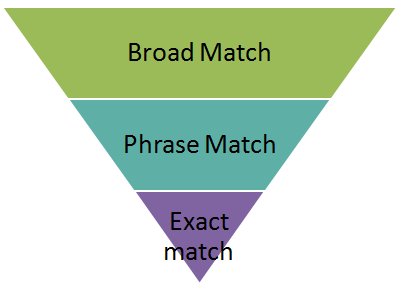 مدل انطباق عبارت (Phrase Match)