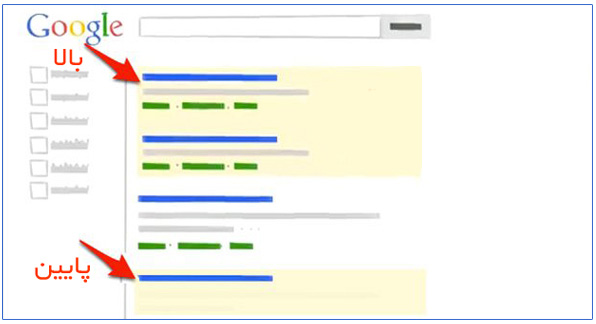  محل نمایش تبلیغات در گوگل