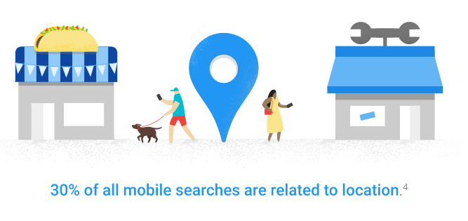 30 درصد جستجوی موبایلی مبتنی بر مکان است.