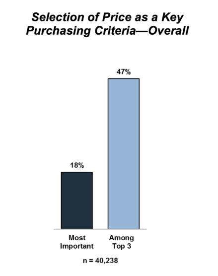 جایگاه قیمت در تصمیم‌گیری خرید مشتریان